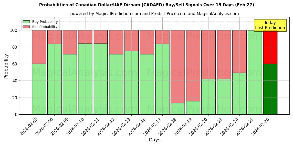 Probabilities of دلار کانادا/درهم امارات (CADAED) Buy/Sell Signals Using Several AI Models Over 5 Days (27 Feb) 