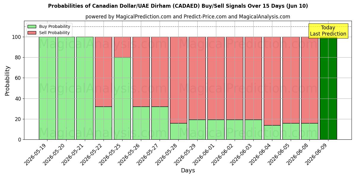 Probabilities of Dollaro canadese/Dirham degli Emirati Arabi Uniti (CADAED) Buy/Sell Signals Using Several AI Models Over 5 Days (10 Jun) 