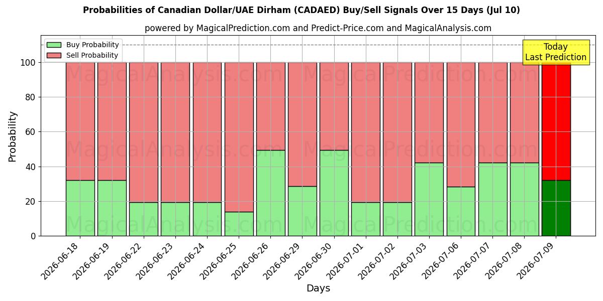 Probabilities of Canadiske Dollar/UAE Dirham (CADAED) Buy/Sell Signals Using Several AI Models Over 5 Days (10 Jul) 