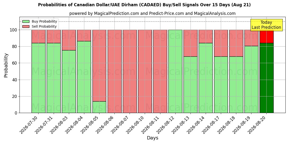 Probabilities of Dollar canadien/Dirham des Émirats arabes unis (CADAED) Buy/Sell Signals Using Several AI Models Over 5 Days (21 Aug) 