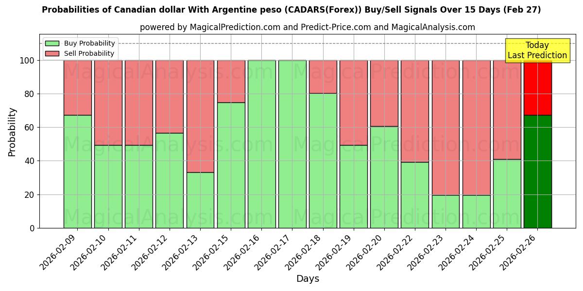 Probabilities of Канадский доллар к аргентинскому песо (CADARS(Forex)) Buy/Sell Signals Using Several AI Models Over 5 Days (27 Feb) 
