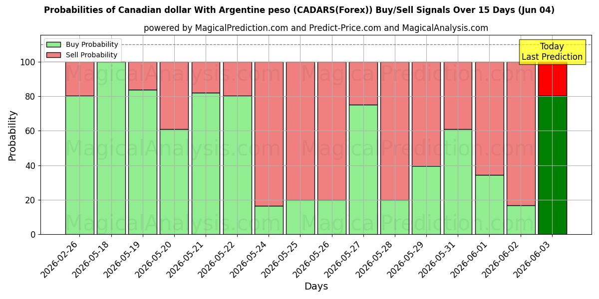 Probabilities of الدولار الكندي مع البيزو الأرجنتيني (CADARS(Forex)) Buy/Sell Signals Using Several AI Models Over 5 Days (04 Jun) 