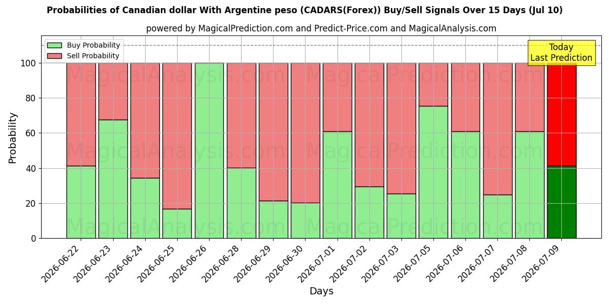 Probabilities of 아르헨티나 페소와 캐나다 달러 (CADARS(Forex)) Buy/Sell Signals Using Several AI Models Over 5 Days (10 Jul) 