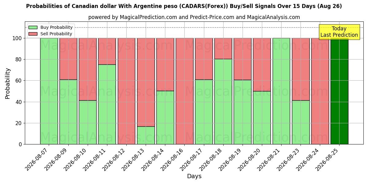 Probabilities of دلار کانادا با پزو آرژانتین (CADARS(Forex)) Buy/Sell Signals Using Several AI Models Over 5 Days (26 Aug) 