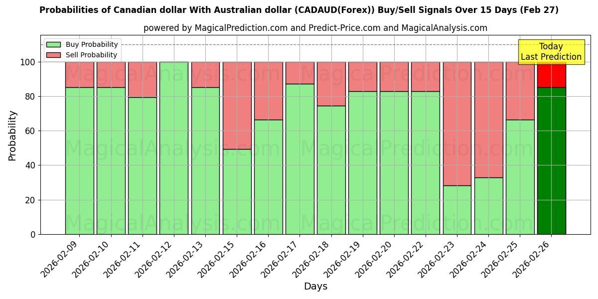 Probabilities of Kanadiske dollar Med australske dollar (CADAUD(Forex)) Buy/Sell Signals Using Several AI Models Over 5 Days (27 Feb) 