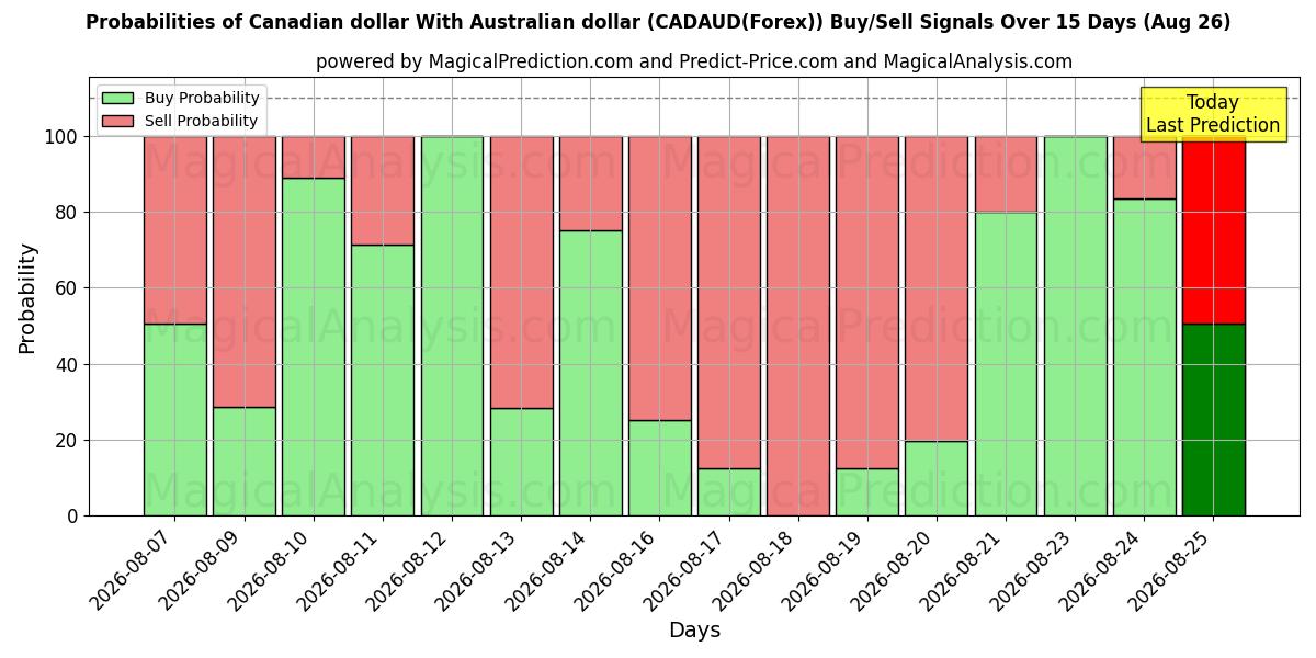 Probabilities of 캐나다 달러와 호주 달러 (CADAUD(Forex)) Buy/Sell Signals Using Several AI Models Over 5 Days (26 Aug) 