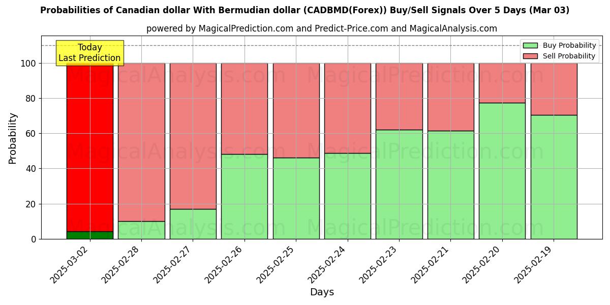 Probabilities of Kanadisk dollar Med Bermudisk dollar (CADBMD(Forex)) Buy/Sell Signals Using Several AI Models Over 5 Days (03 Mar) 