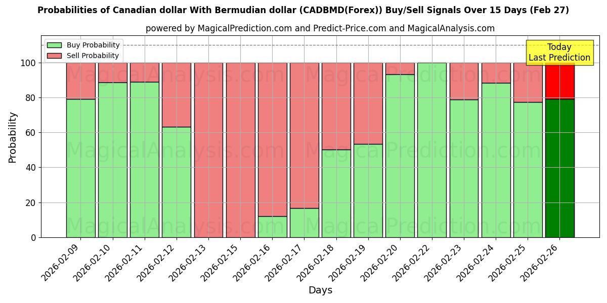 Probabilities of कैनेडियन डॉलर बरमूडियन डॉलर के साथ (CADBMD(Forex)) Buy/Sell Signals Using Several AI Models Over 5 Days (27 Feb) 