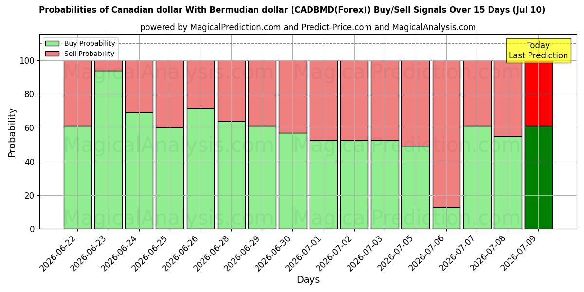 Probabilities of 버뮤다 달러와 캐나다 달러 (CADBMD(Forex)) Buy/Sell Signals Using Several AI Models Over 5 Days (10 Jul) 