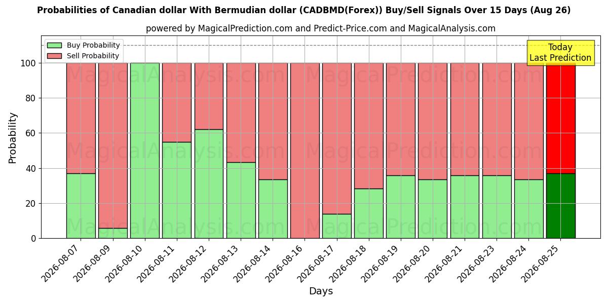 Probabilities of Canadian dollar With Bermudian dollar (CADBMD(Forex)) Buy/Sell Signals Using Several AI Models Over 5 Days (26 Aug) 