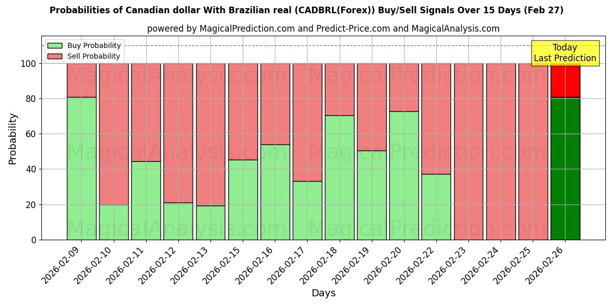 Probabilities of ब्राज़ीलियाई रियल के साथ कैनेडियन डॉलर (CADBRL(Forex)) Buy/Sell Signals Using Several AI Models Over 5 Days (27 Feb) 