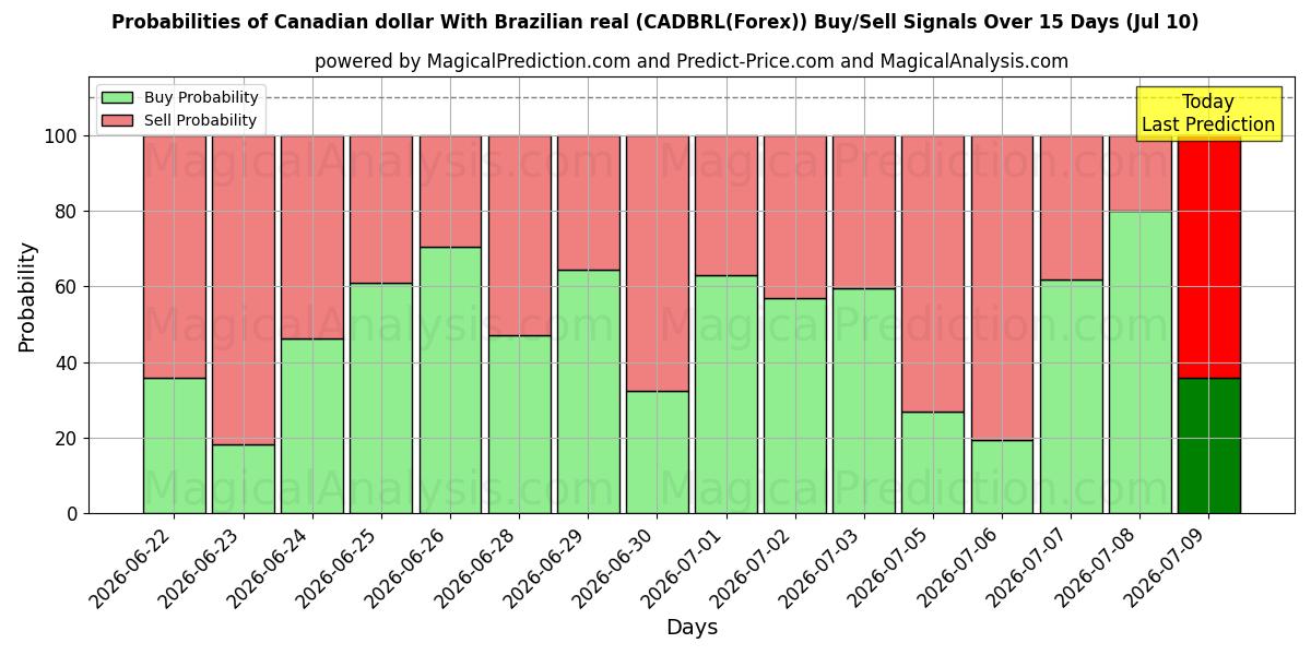 Probabilities of الدولار الكندي مع الريال البرازيلي (CADBRL(Forex)) Buy/Sell Signals Using Several AI Models Over 5 Days (10 Jul) 