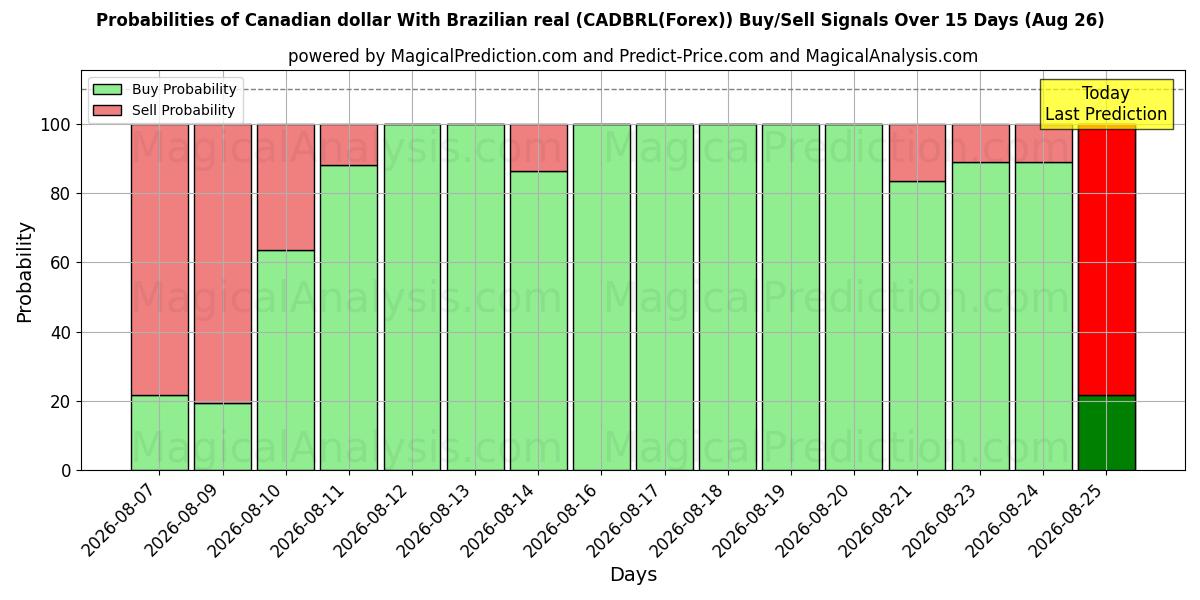 Probabilities of Canadian dollar With Brazilian real (CADBRL(Forex)) Buy/Sell Signals Using Several AI Models Over 5 Days (26 Aug) 
