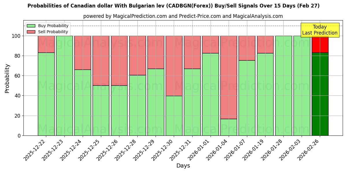 Probabilities of Kanadensisk dollar med bulgariska lev (CADBGN(Forex)) Buy/Sell Signals Using Several AI Models Over 5 Days (27 Feb) 