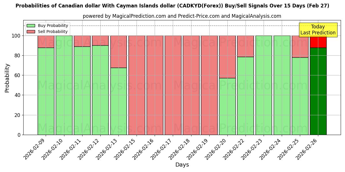 Probabilities of कैनेडियन डॉलर केमैन आइलैंड्स डॉलर के साथ (CADKYD(Forex)) Buy/Sell Signals Using Several AI Models Over 5 Days (27 Feb) 