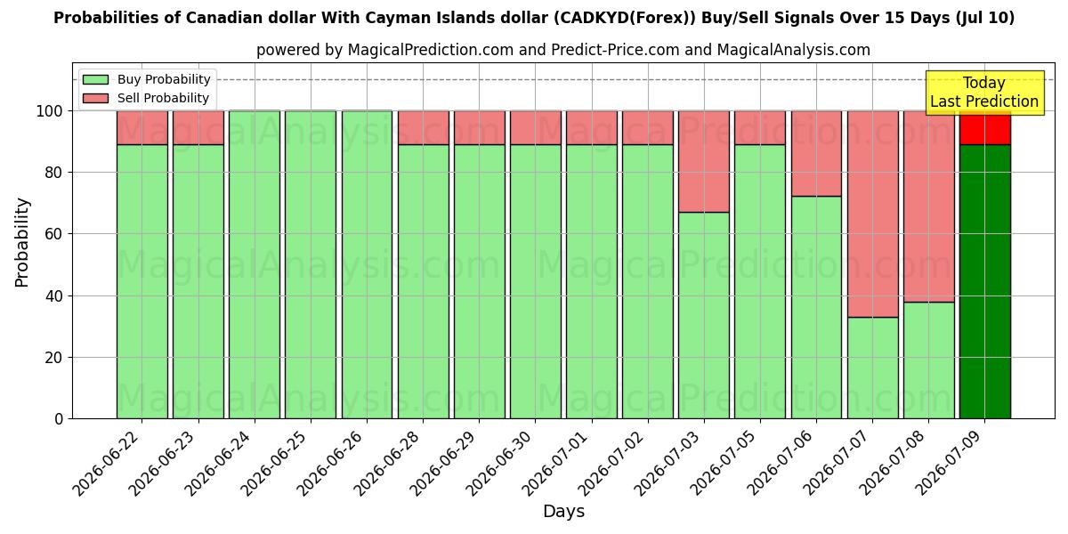 Probabilities of 케이맨 제도 달러와 캐나다 달러 (CADKYD(Forex)) Buy/Sell Signals Using Several AI Models Over 5 Days (10 Jul) 
