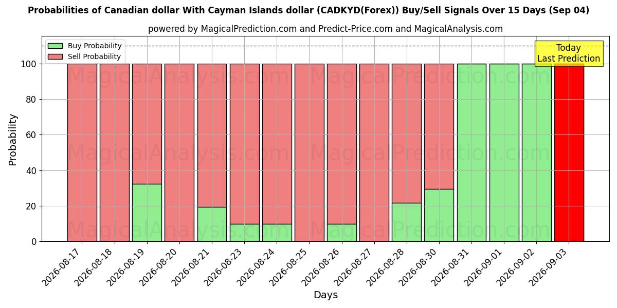 Probabilities of Canadian dollar With Cayman Islands dollar (CADKYD(Forex)) Buy/Sell Signals Using Several AI Models Over 5 Days (04 Sep) 