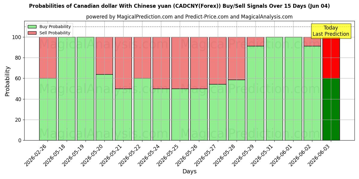 Probabilities of 캐나다 달러와 중국 위안 (CADCNY(Forex)) Buy/Sell Signals Using Several AI Models Over 5 Days (04 Jun) 