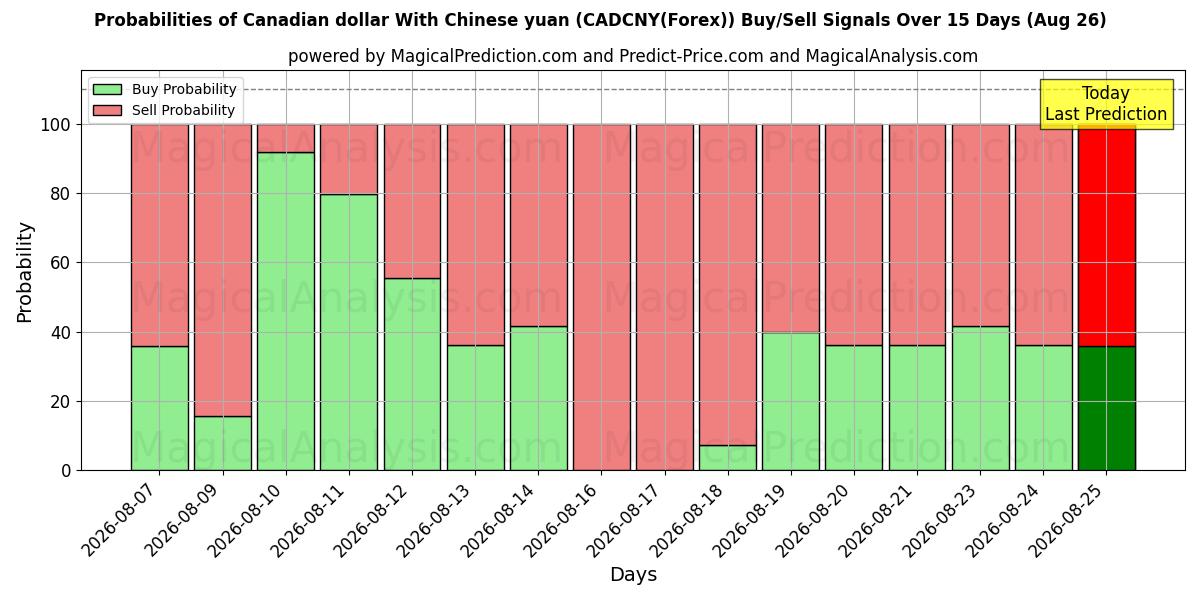 Probabilities of Canadiske dollar med kinesiske yuan (CADCNY(Forex)) Buy/Sell Signals Using Several AI Models Over 5 Days (26 Aug) 
