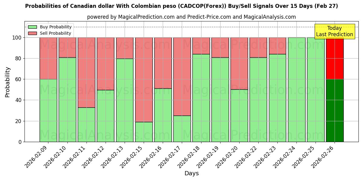 Probabilities of Canadese dollar met Colombiaanse peso (CADCOP(Forex)) Buy/Sell Signals Using Several AI Models Over 5 Days (27 Feb) 