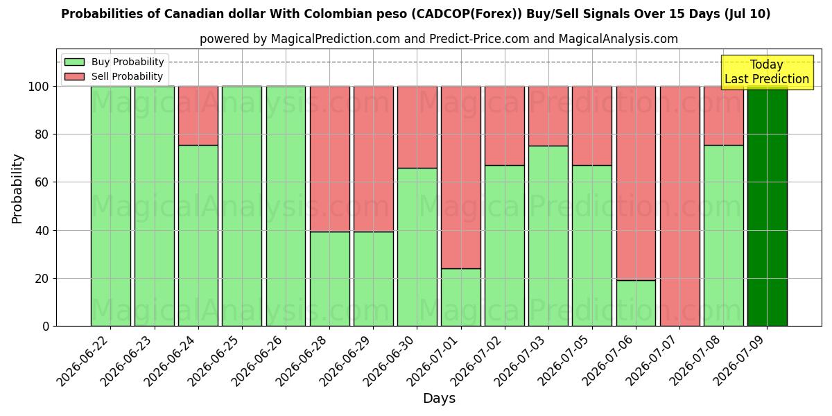 Probabilities of 콜롬비아 페소와 캐나다 달러 (CADCOP(Forex)) Buy/Sell Signals Using Several AI Models Over 5 Days (10 Jul) 