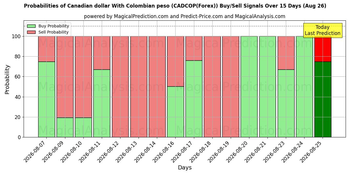 Probabilities of Dólar canadense com peso colombiano (CADCOP(Forex)) Buy/Sell Signals Using Several AI Models Over 5 Days (26 Aug) 