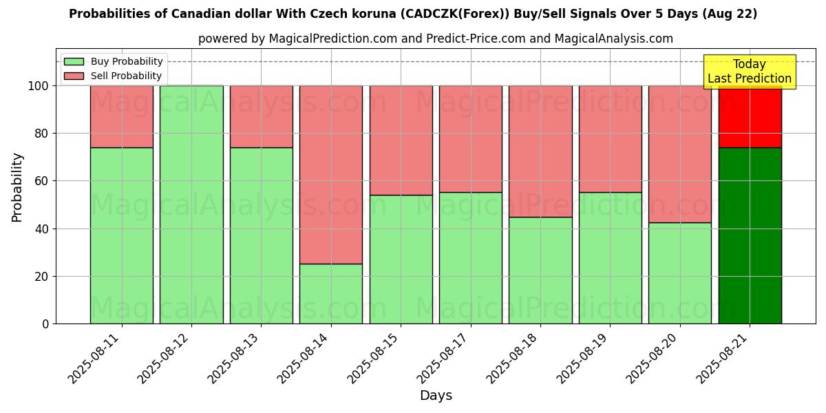 Probabilities of Kanadisk dollar med tsjekkisk koruna (CADCZK(Forex)) Buy/Sell Signals Using Several AI Models Over 5 Days (22 Aug) 