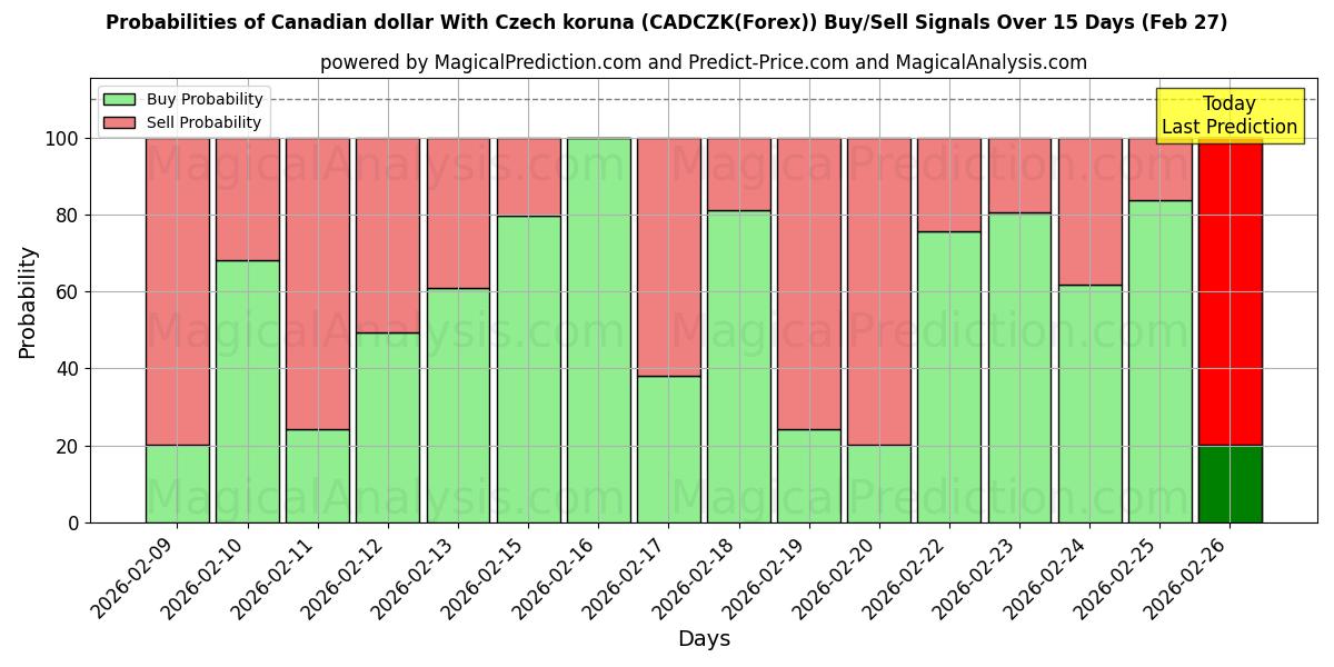 Probabilities of चेक कोरुना के साथ कैनेडियन डॉलर (CADCZK(Forex)) Buy/Sell Signals Using Several AI Models Over 5 Days (27 Feb) 