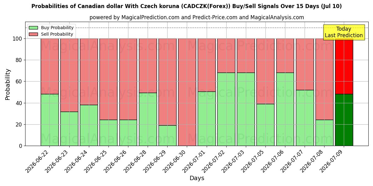Probabilities of चेक कोरुना के साथ कैनेडियन डॉलर (CADCZK(Forex)) Buy/Sell Signals Using Several AI Models Over 5 Days (10 Jul) 
