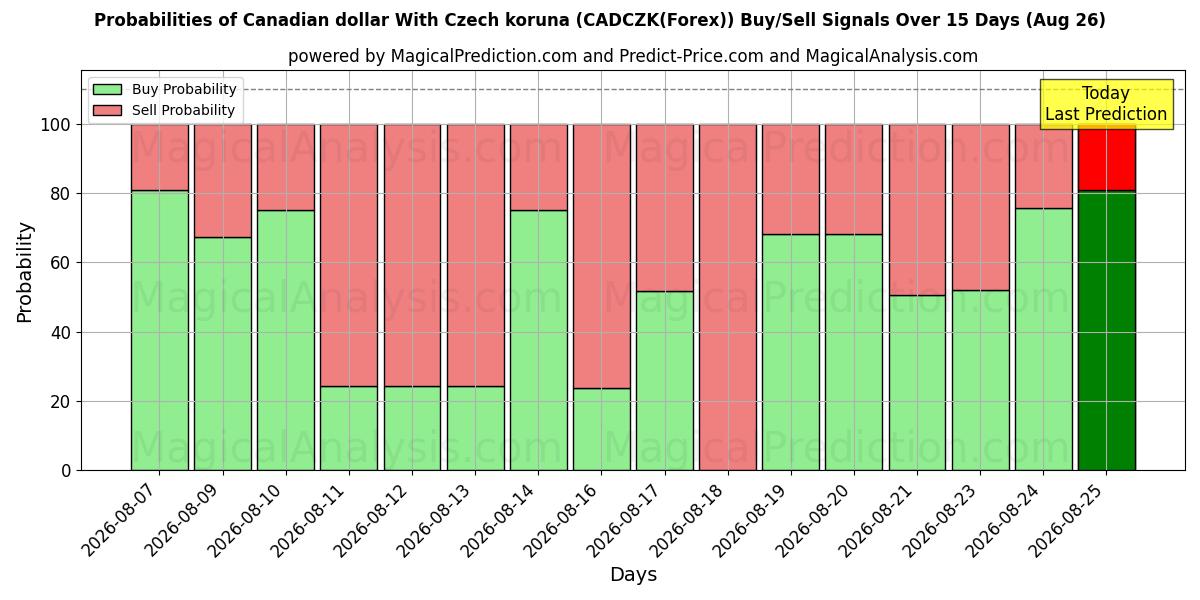 Probabilities of Canadian dollar With Czech koruna (CADCZK(Forex)) Buy/Sell Signals Using Several AI Models Over 5 Days (26 Aug) 