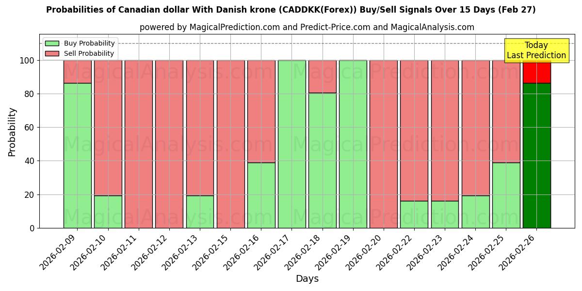 Probabilities of कैनेडियन डॉलर डेनिश क्रोन के साथ (CADDKK(Forex)) Buy/Sell Signals Using Several AI Models Over 5 Days (27 Feb) 