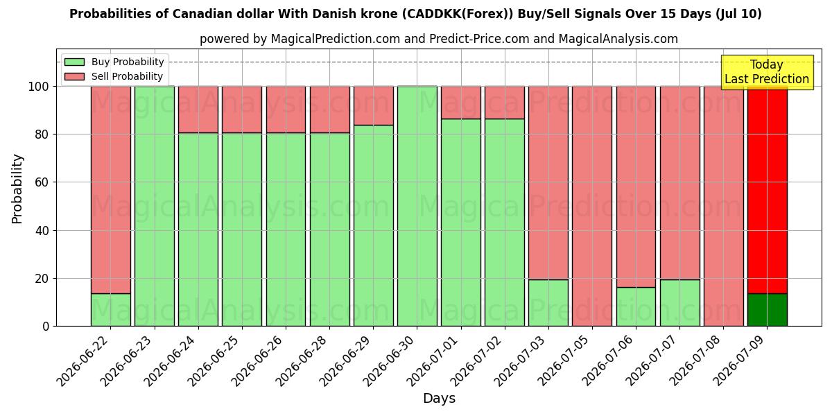 Probabilities of دلار کانادا با کرون دانمارک (CADDKK(Forex)) Buy/Sell Signals Using Several AI Models Over 5 Days (10 Jul) 