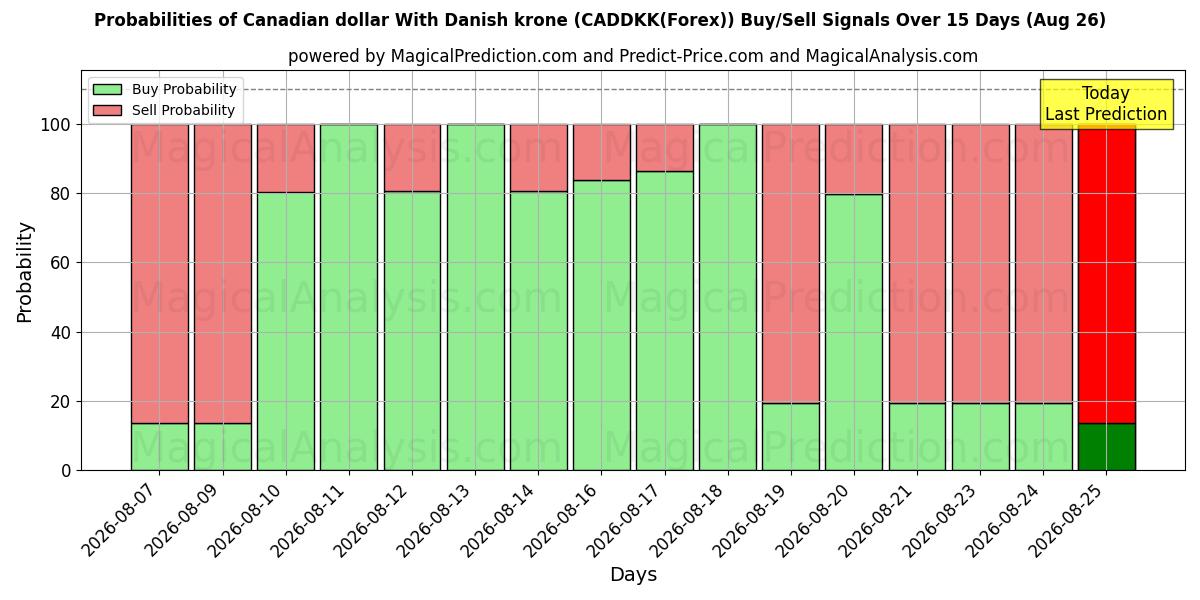 Probabilities of الدولار الكندي مع الكرونة الدنماركية (CADDKK(Forex)) Buy/Sell Signals Using Several AI Models Over 5 Days (26 Aug) 