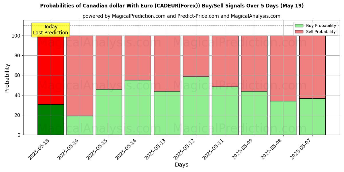 Probabilities of Canadian dollar With Euro (CADEUR(Forex)) Buy/Sell Signals Using Several AI Models Over 10 Days (30 Jul) Probabilities of Canadian dollar With Euro (CADEUR(Forex)) Buy/Sell Signals Using Several AI Models Over 5 Days (30 Jul)