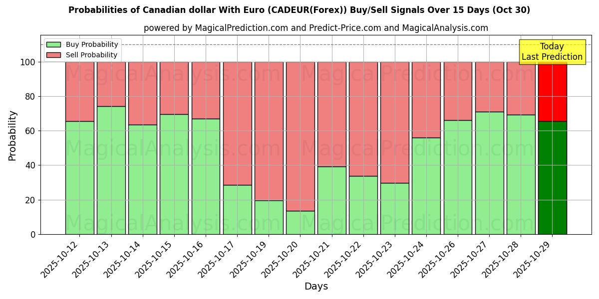 احتمالات إشارات شراء/بيع الدولار الكندي مع اليورو (CADEUR(Forex)) باستخدام نماذج ذكاء اصطناعي متعددة على مدار 10 أيام (30 Oct) Probabilities of الدولار الكندي مع اليورو (CADEUR(Forex)) Buy/Sell Signals Using Several AI Models Over 5 Days (30 Oct)