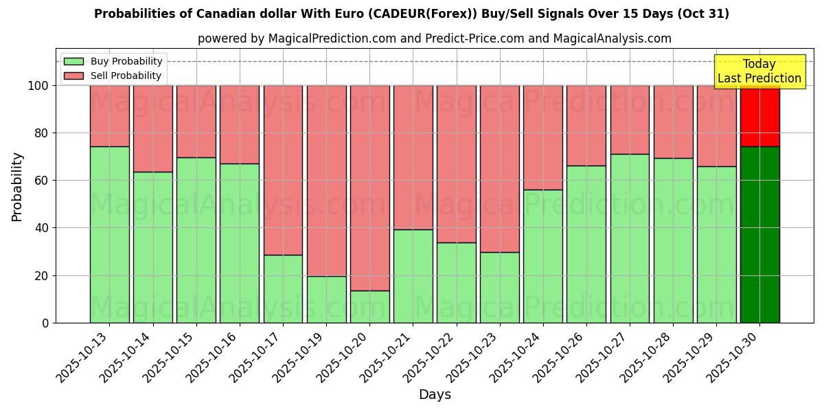 Mahdollisuudet Kanadan dollari Euron kanssa (CADEUR(Forex)) osto/myyntisignaalille käyttäen useita tekoälymalleja 10 päivän aikana (31 Oct) Probabilities of Kanadan dollari Euron kanssa (CADEUR(Forex)) Buy/Sell Signals Using Several AI Models Over 5 Days (31 Oct)