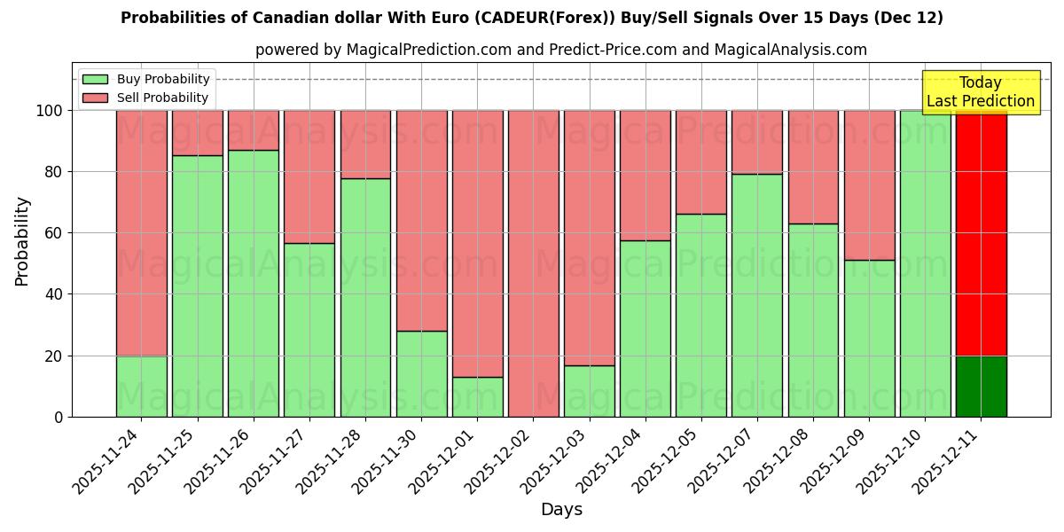 Probabilities of Dollaro canadese con l'euro (CADEUR(Forex)) Buy/Sell Signals Using Several AI Models Over 5 Days (12 Dec) 