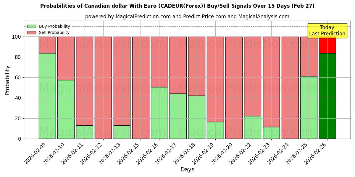 Probabilities of Canadian dollar With Euro (CADEUR(Forex)) Buy/Sell Signals Using Several AI Models Over 5 Days (27 Feb) 