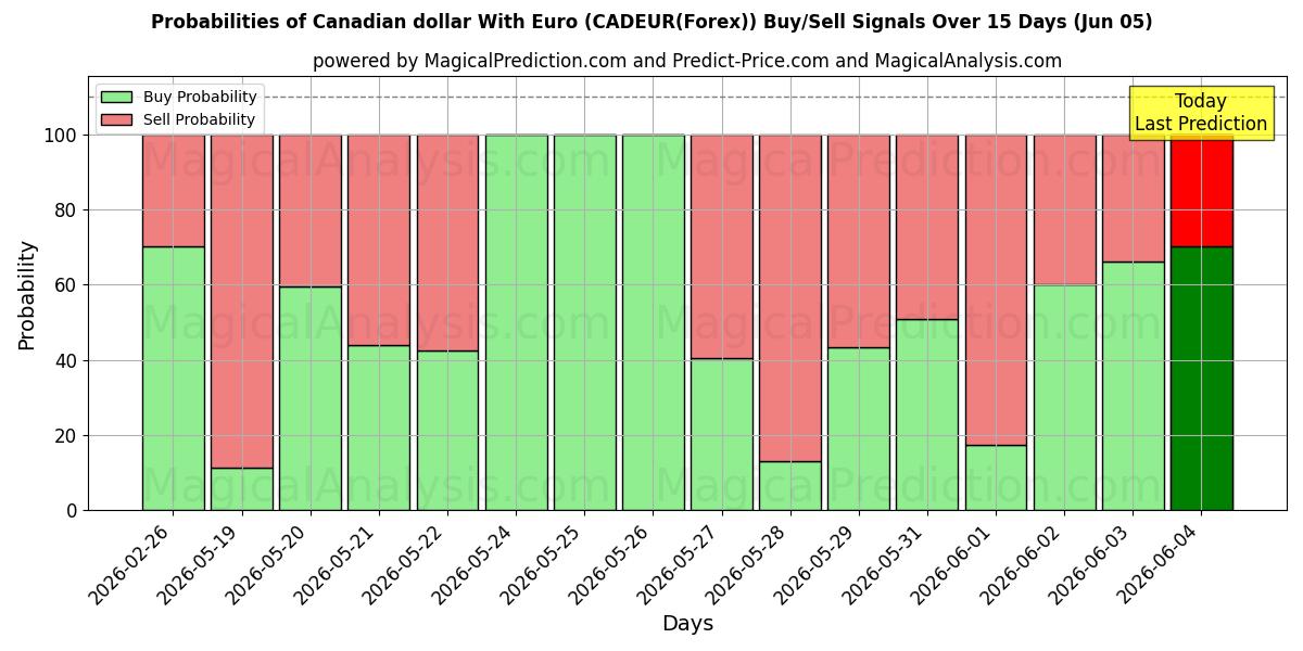 Probabilities of Канадский доллар с евро (CADEUR(Forex)) Buy/Sell Signals Using Several AI Models Over 5 Days (05 Jun) 