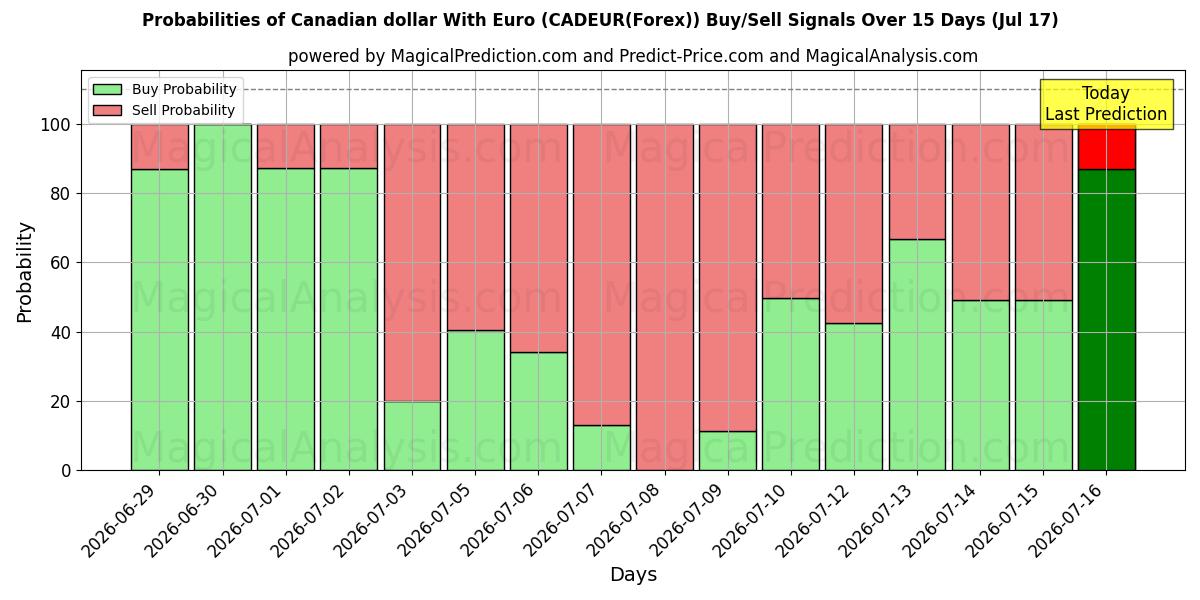 Probabilities of Canadian dollar With Euro (CADEUR(Forex)) Buy/Sell Signals Using Several AI Models Over 5 Days (17 Jul) 