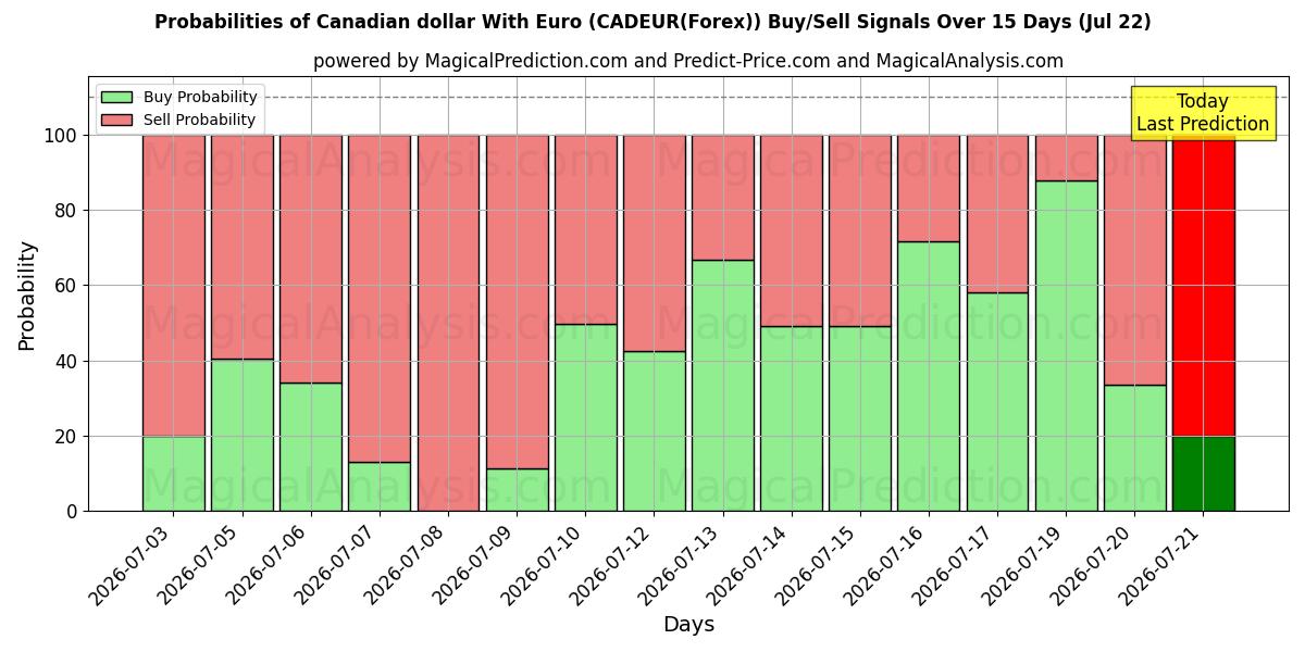 Probabilities of Канадский доллар с евро (CADEUR(Forex)) Buy/Sell Signals Using Several AI Models Over 5 Days (22 Jul) 