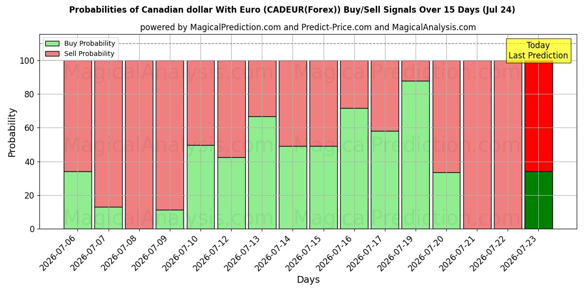 Probabilities of 加元兑欧元 (CADEUR(Forex)) Buy/Sell Signals Using Several AI Models Over 5 Days (24 Jul) 