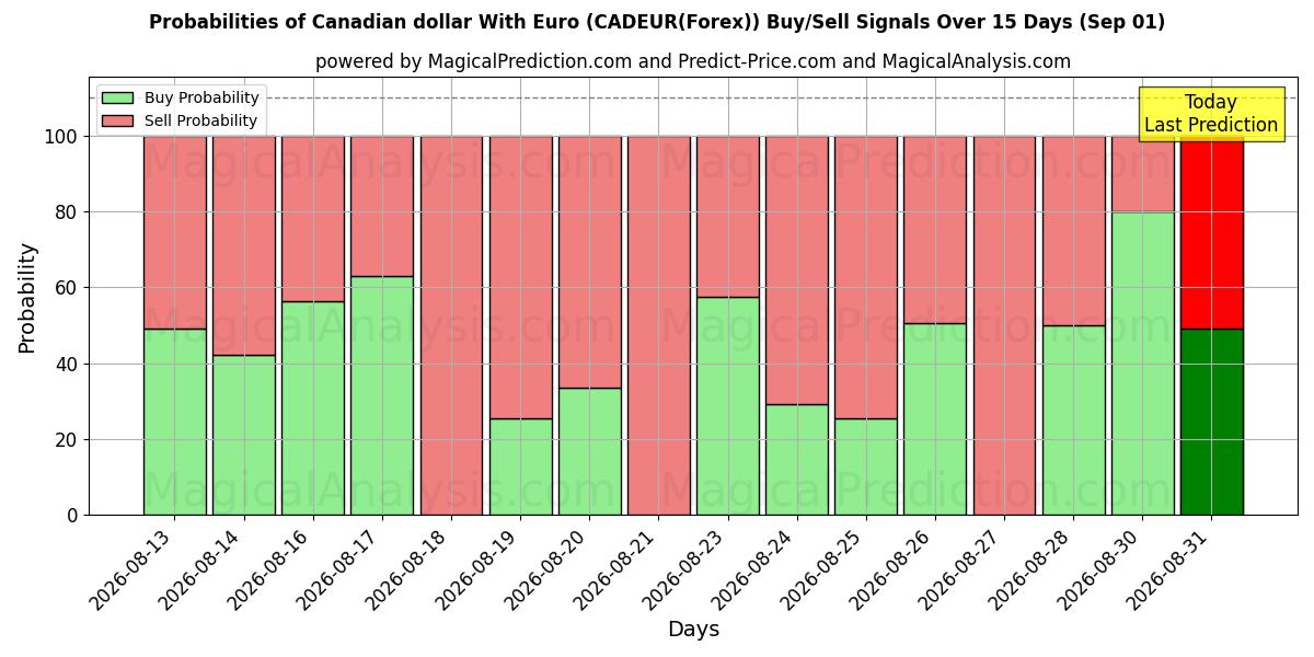 Probabilities of Canadian dollar With Euro (CADEUR(Forex)) Buy/Sell Signals Using Several AI Models Over 5 Days (01 Sep) 