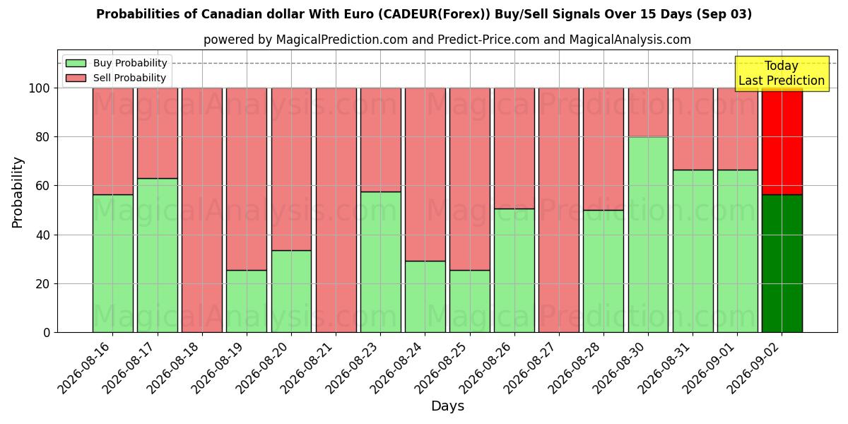 Probabilities of Dollar canadien avec l'euro (CADEUR(Forex)) Buy/Sell Signals Using Several AI Models Over 5 Days (03 Sep) 