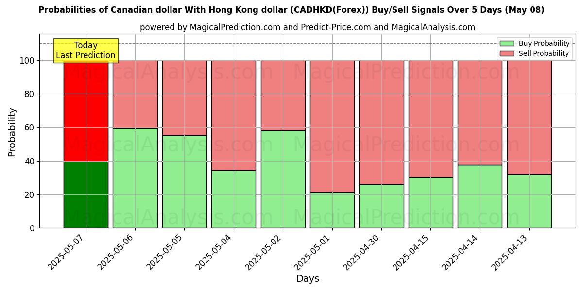 Probabilities of Canadian dollar With Hong Kong dollar (CADHKD(Forex)) Buy/Sell Signals Using Several AI Models Over 10 Days (08 May) Probabilities of Canadian dollar With Hong Kong dollar (CADHKD(Forex)) Buy/Sell Signals Using Several AI Models Over 5 Days (08 May)