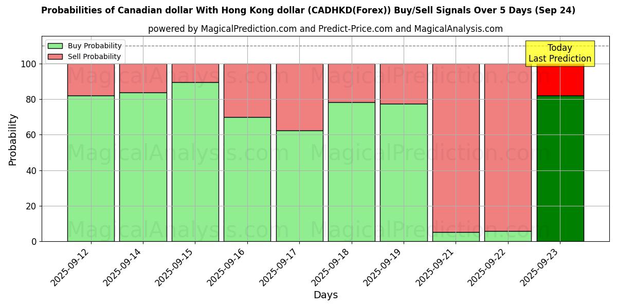 Probabilities of الدولار الكندي مقابل دولار هونج كونج (CADHKD(Forex)) Buy/Sell Signals Using Several AI Models Over 5 Days (24 Sep) 