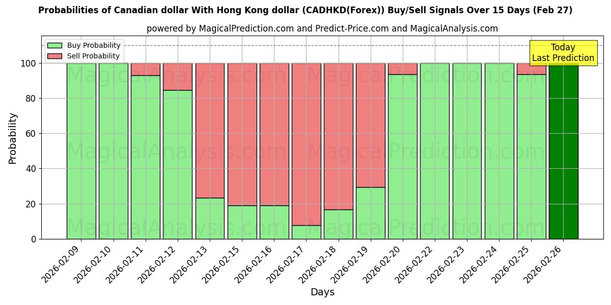 Probabilities of دلار کانادا با دلار هنگ کنگ (CADHKD(Forex)) Buy/Sell Signals Using Several AI Models Over 5 Days (27 Feb) 