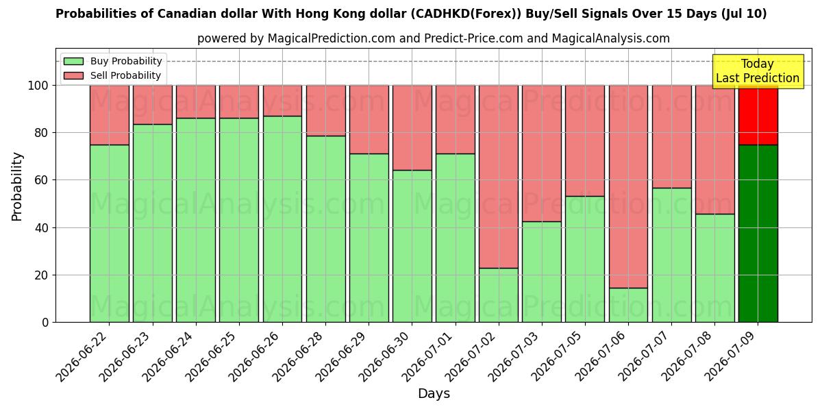 Probabilities of 캐나다 달러와 홍콩 달러 (CADHKD(Forex)) Buy/Sell Signals Using Several AI Models Over 5 Days (10 Jul) 