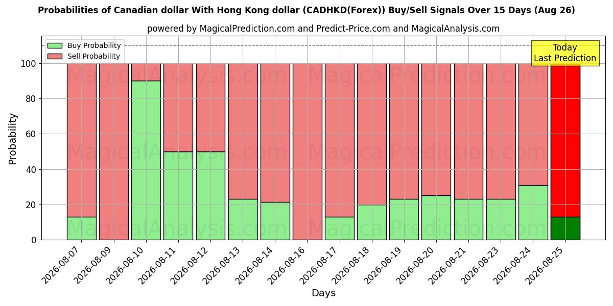 Probabilities of Dólar canadiense Con dólar de Hong Kong (CADHKD(Forex)) Buy/Sell Signals Using Several AI Models Over 5 Days (26 Aug) 