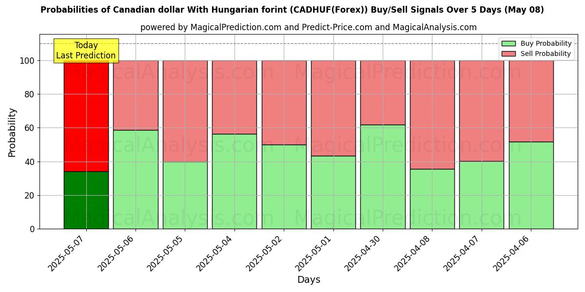 Probabilidades de señales de compra/venta de dólar canadiense con florín húngaro (CADHUF(Forex)) usando varios modelos de IA durante 10 días (08 May) Probabilities of dólar canadiense con florín húngaro (CADHUF(Forex)) Buy/Sell Signals Using Several AI Models Over 5 Days (08 May)